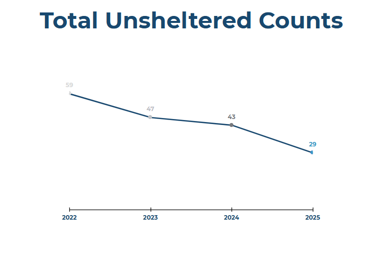 Graph showing counts of unsheltered in Paramount