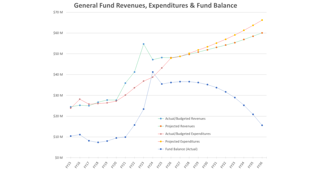 general fund projection of revenues, expenditures and fund balance